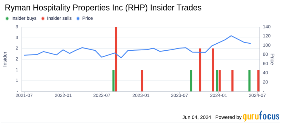 Insider Sale: Director Christine Pantoya Sells Shares of Ryman Hospitality Properties Inc (RHP)