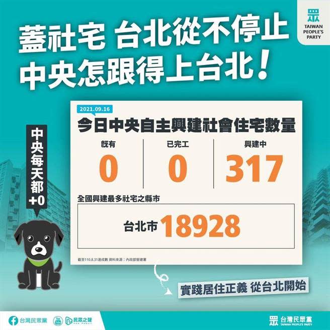 民眾黨今引用數據澄清台北市興建社宅數量全國最多，反觀中央興建社宅數量仍掛零。（取自民眾黨臉書）