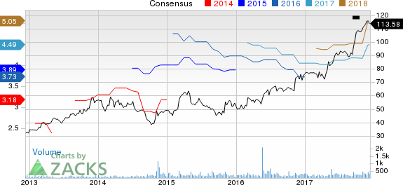 Alamo Group, Inc. Price and Consensus