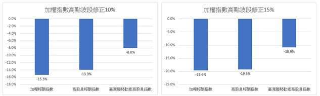 資料來源：Bloomberg、台灣指數公司，2015/11/17~2024/3/31。本基金主要係採用完全複製法追蹤標的指數之績效表現為目標，然因基金必要費用、為因應申贖及指數調整等之相關交易、為維持曝險比例而從事證券相關商品交易及視特殊情形需要採最佳化複製法等因素，仍可能使本基金偏離標的指數之表現。以上僅為標的指數成分股歷史資料回測結果，不代表本基金之未來績效保證。投資人無法直接投資指數，本資料僅為市場歷史數值統計概況說明，非基金績效表現之預測。