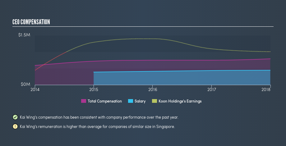 SGX:5DL CEO Compensation, April 15th 2019