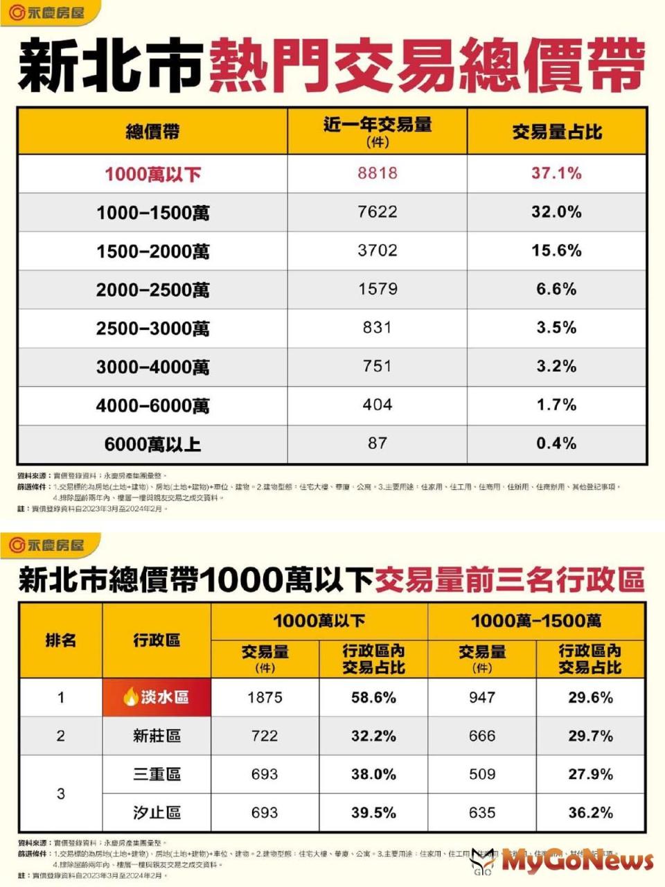 ▲新北市熱門交易總價帶/新北市總價帶1000萬以下交易量前三名行政區