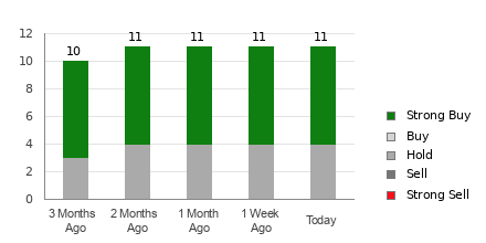 Broker Rating Breakdown Chart for SOFI