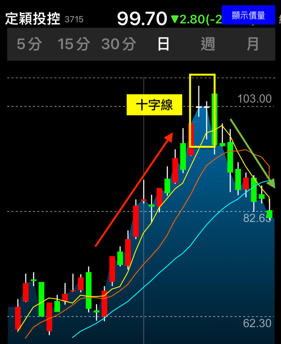 Yahoo奇摩股市App，定穎投控（3715）上漲至波段高點，卻遇到兩個十字線，表示多方力量開始減弱，隨後股價便呈現下跌