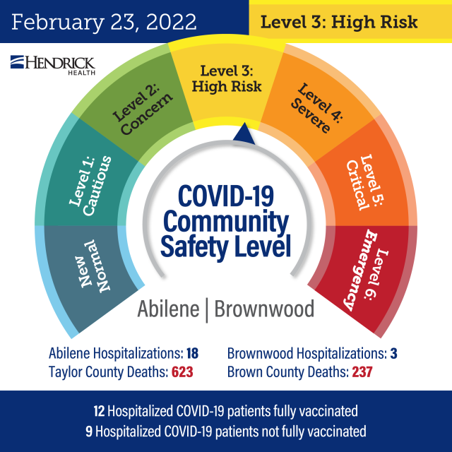 Covid 19 Hendrick Health Lowers Safety Dial To Level 3 Hospitalizations Down