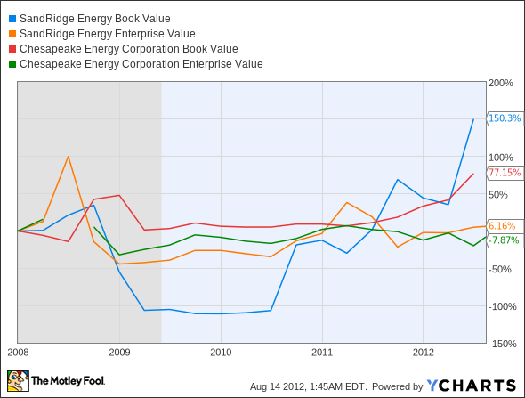 SD Book Value Chart