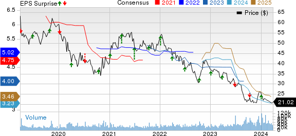 Walgreens Boots Alliance, Inc. Price, Consensus and EPS Surprise