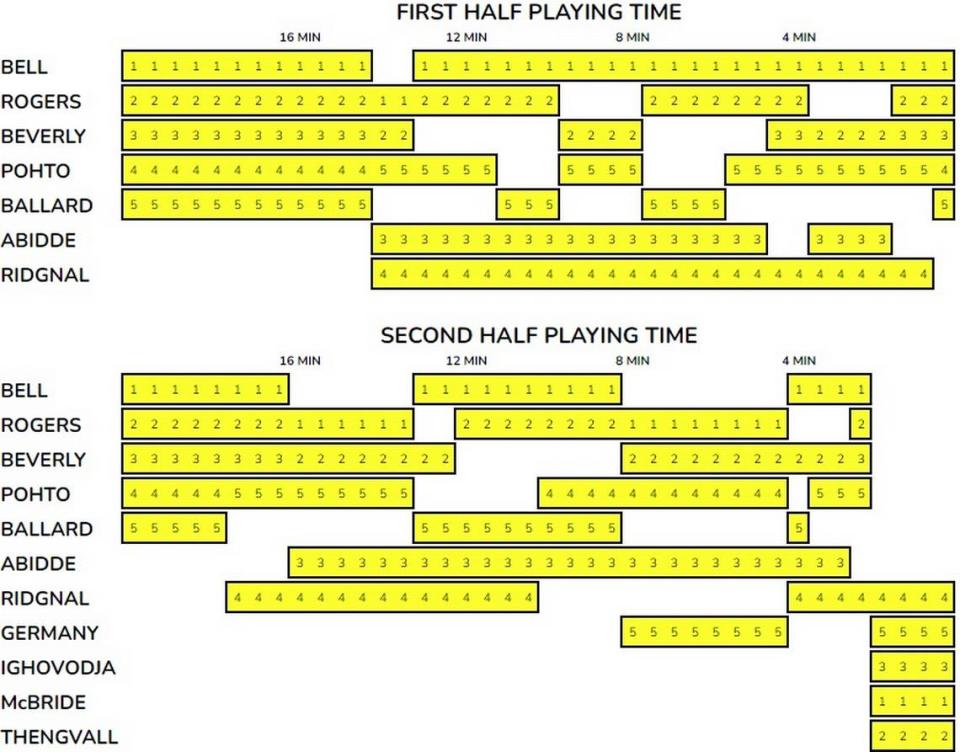 Wichita State’s playing time flow chart from its win over Lipscomb. The numbers indicate an estimate on which position the player played during those minutes. Taylor Eldridge/The Wichita Eagle