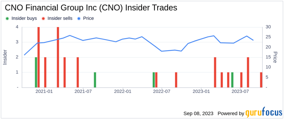 Insider Sell: CEO Gary Bhojwani Sells 21,739 Shares of CNO Financial Group Inc