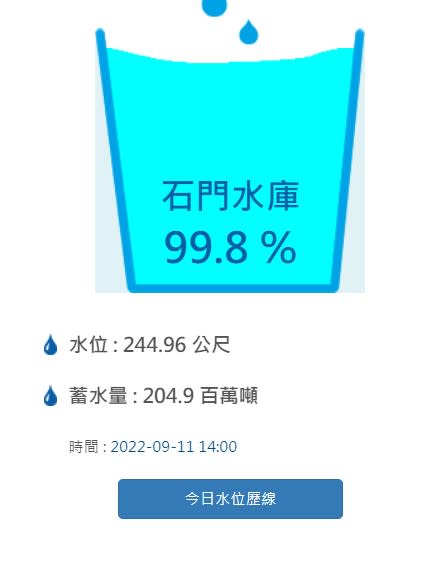 石門水庫今(11)日下午兩點的即時水情。   圖：翻攝自經濟部水利署北區水資源局官網