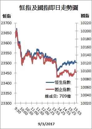 【收市解碼】 內地通脹兩極累內銀 港股險守23500關