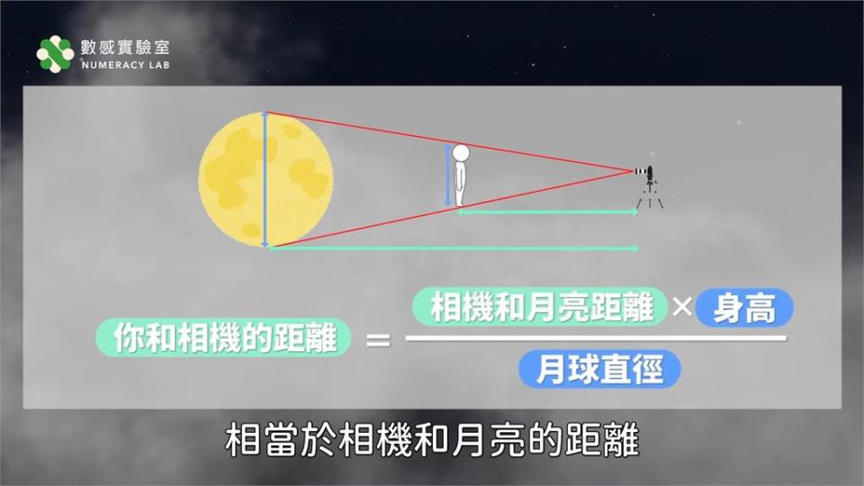 想和又大又圓月亮同框？數學老師給出關鍵公式　笑曝：原理簡單要做超難