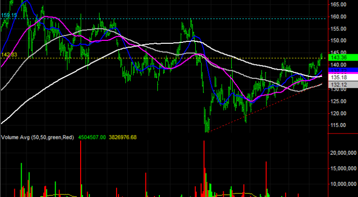 Caterpillar (CAT) stock charts