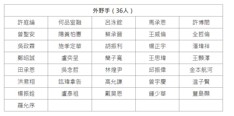 快新聞／選秀6/28登場！　張育成、吳念庭等178人名單出爐