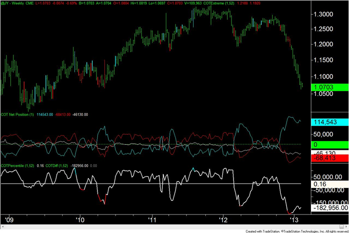 British_Pound_COT_Index_Flips_from_Long_to_Short__body_JPY.png, British Pound COT Index Flips from Long to Short