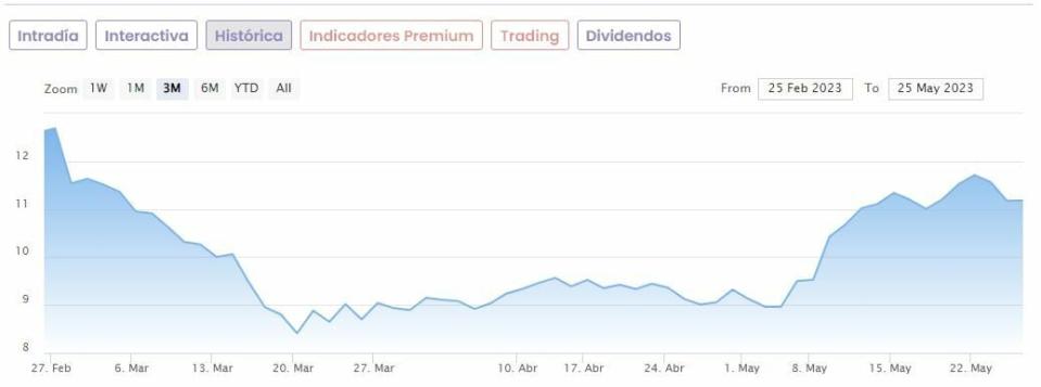 Grifols se dispara más de un 20% en mayo: ¿Hasta dónde puede llegar?