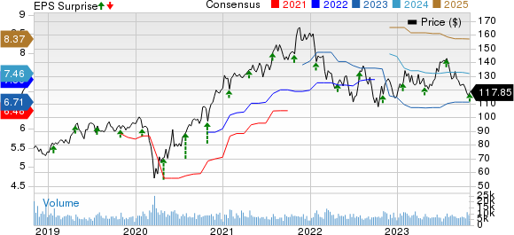 TE Connectivity Ltd. Price, Consensus and EPS Surprise