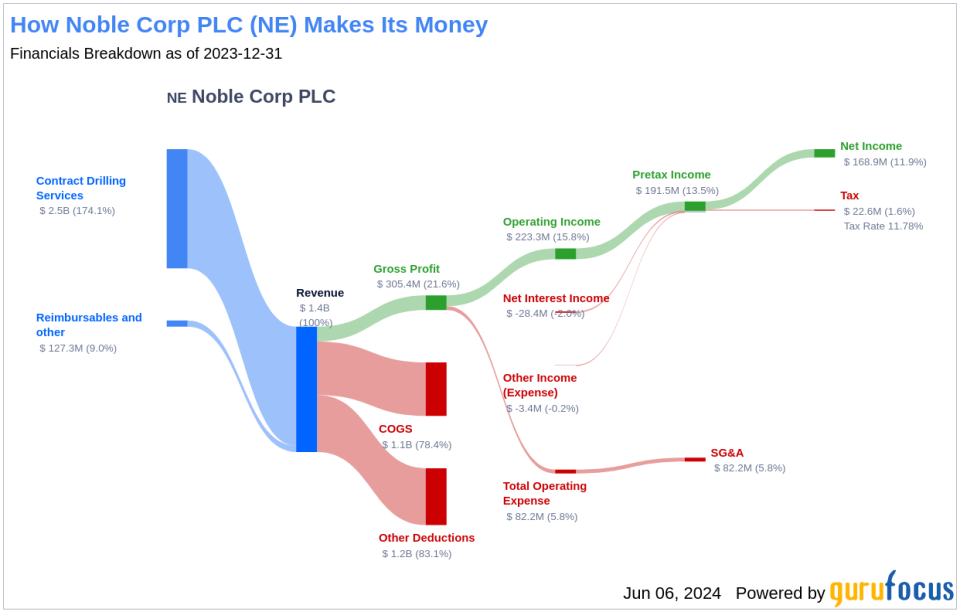 Noble Corp PLC's Dividend Analysis