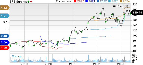 Palo Alto Networks, Inc. Price, Consensus and EPS Surprise