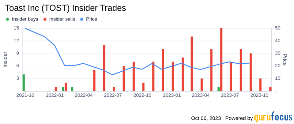 CEO Christopher Comparato Sells 6,873 Shares of Toast Inc (TOST)