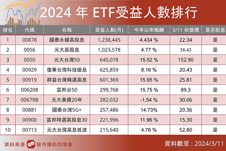 「股市爆料同學會」統整截至2024/3/11受益人數前10名。