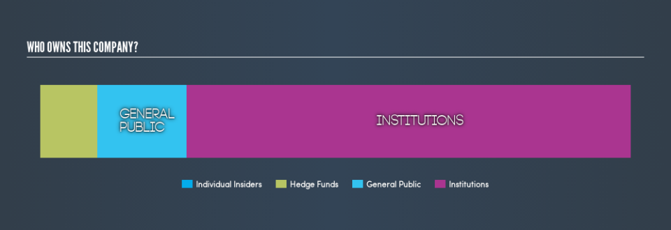 NYSE:ALV Ownership Summary, May 6th 2019