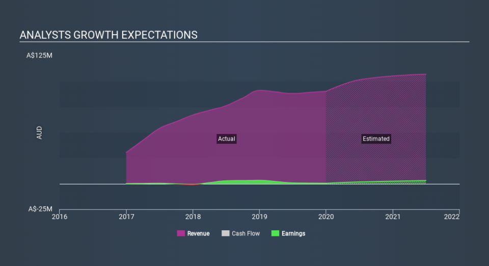 ASX:CNW Past and Future Earnings April 8th 2020