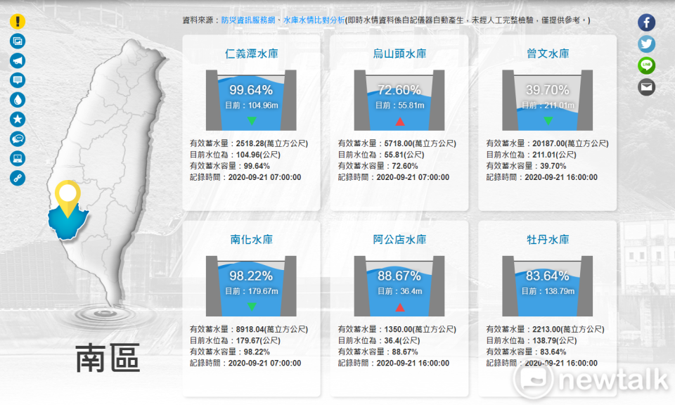 台灣已進入豐水期末，經統計本市6月迄今降雨量明顯偏少，曾文水庫集水區降雨量約為歷年同期平均降雨量之4成，致使曾文水庫蓄水量偏低約2億噸，相較去年同期約少了3億噸水量。   圖：台南市政府／提供