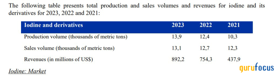 SQM: A Diversified Minerals Portfolio, Driving Growth Across Energy, Tech, and Agriculture