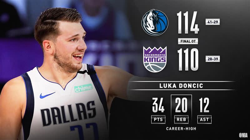 東契奇（Luka Doncic）34分20籃板12助攻，成為NBA最年輕30分、20籃板「大三元」締造者。（圖／翻攝自NBA推特）