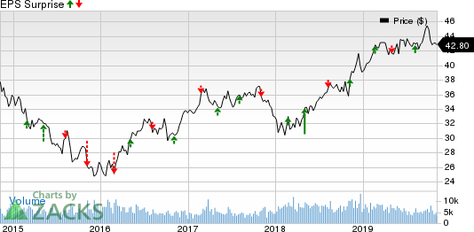 OGE Energy Corporation Price and EPS Surprise