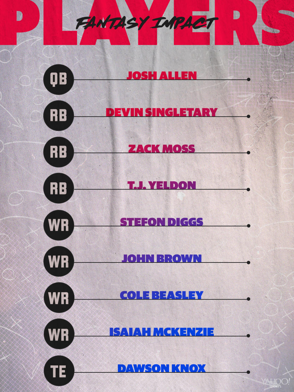 Buffalo Bills projected 2020 lineup