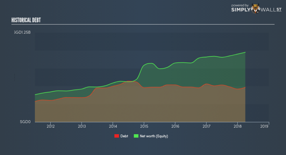 SGX:K11 Historical Debt June 24th 18