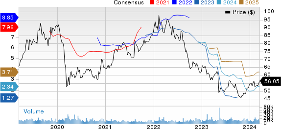 Tyson Foods, Inc. Price and Consensus