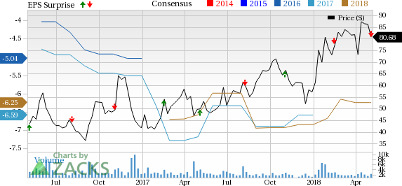 Agios (AGIO) incurs wider-than-expected loss and misses revenue estimates in Q1. The first quarter highlights the FDA's acceptance of the NDA for Tibsovo.