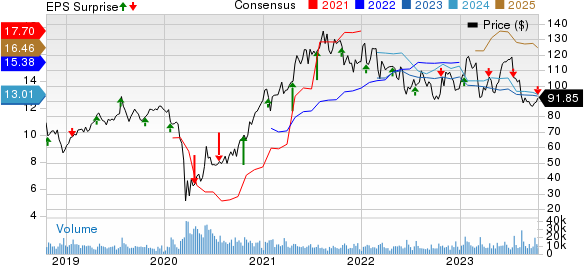 Discover Financial Services Price, Consensus and EPS Surprise