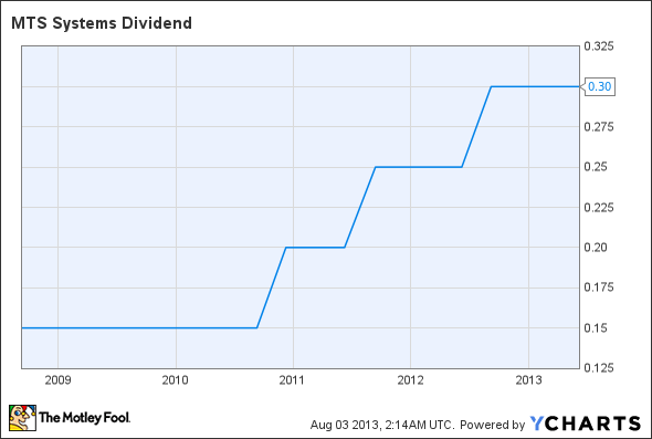 MTSC Dividend Chart