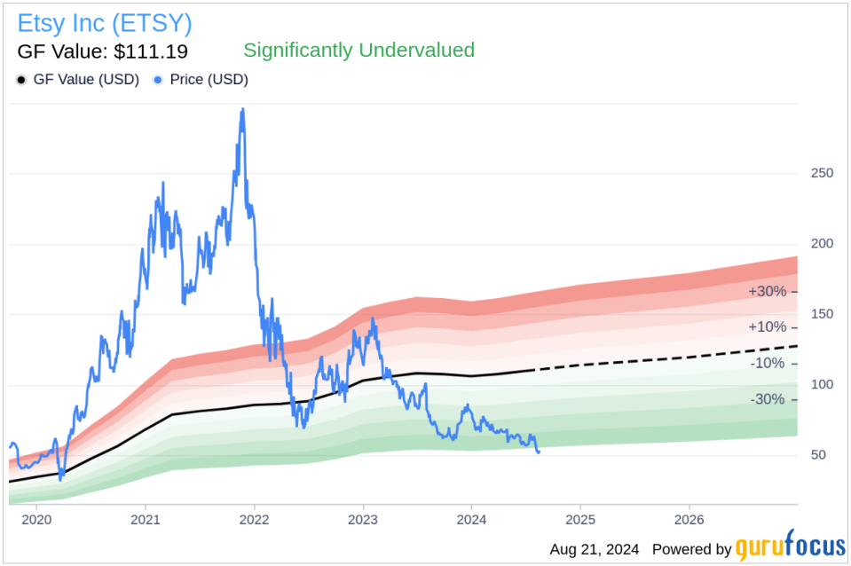 Insider sale: Director Andy Ballard sells shares of Etsy Inc (ETSY)