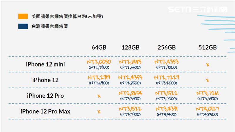  iPhone 12系列手機在美國免稅州購買最便宜。(圖表／蔡欣妤製作)