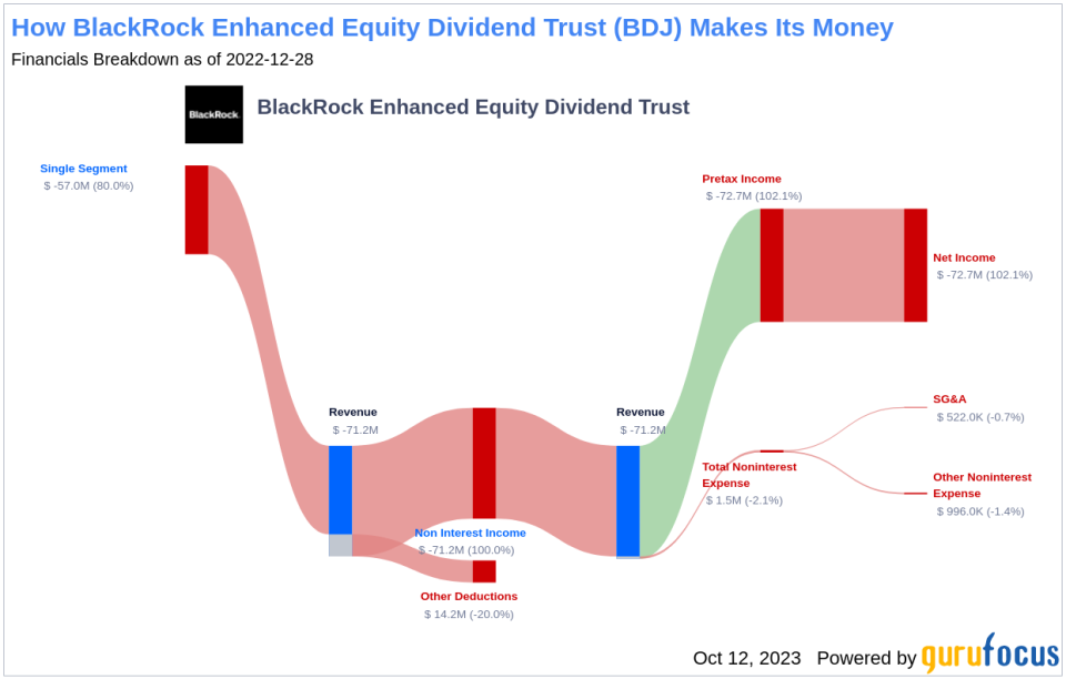 BlackRock Enhanced Equity Dividend Trust's Dividend Analysis