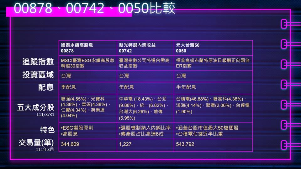 圖二、00878、000742、0050比較表(資料來源:證交所、各大投信網站)