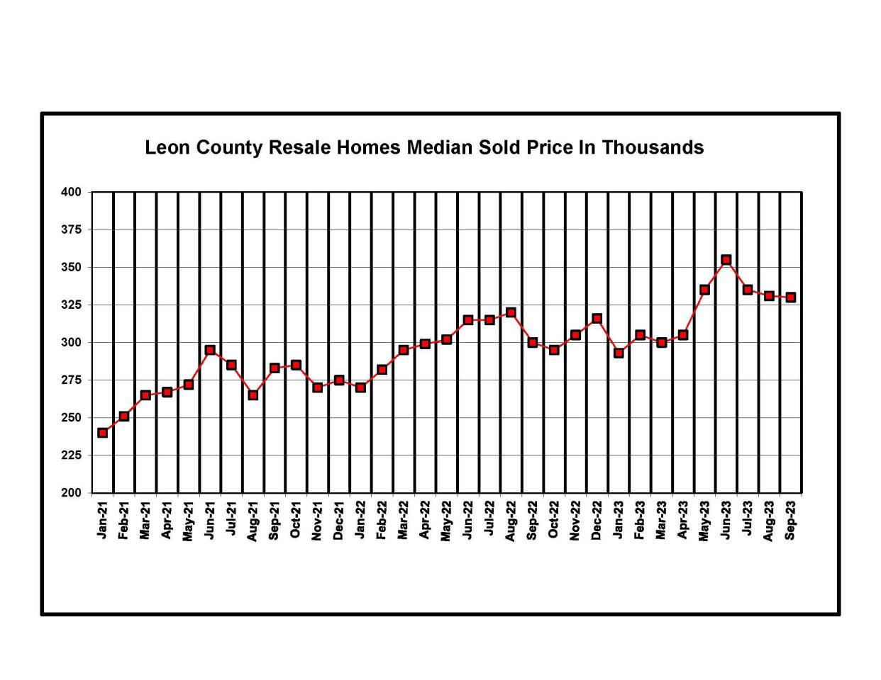 Leon County, median price sold for resale home as of September, 2023.