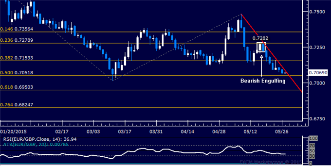 EUR/GBP Technical Analysis: March Bottom Under Pressure