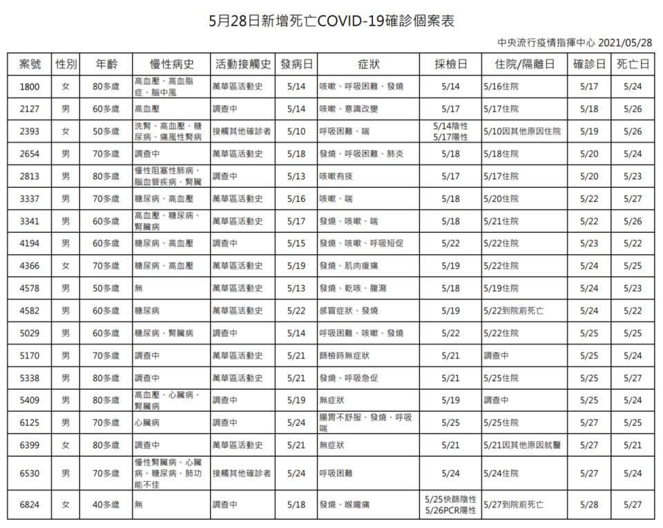 28日新增死亡個案表。（指揮中心提供）