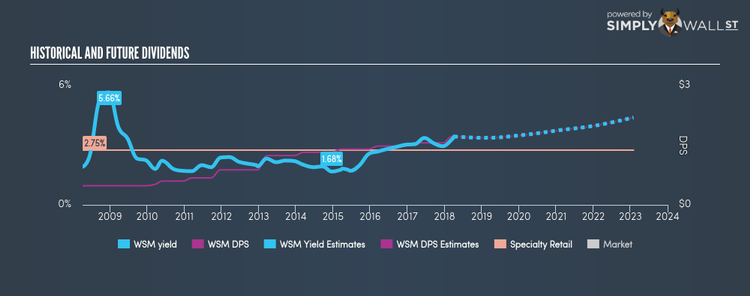 NYSE:WSM Historical Dividend Yield Apr 4th 18