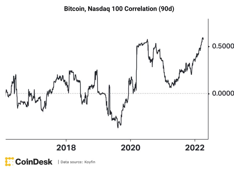 Bitcoin, Nasdaq correlation (CoinDesk, Koyfin)