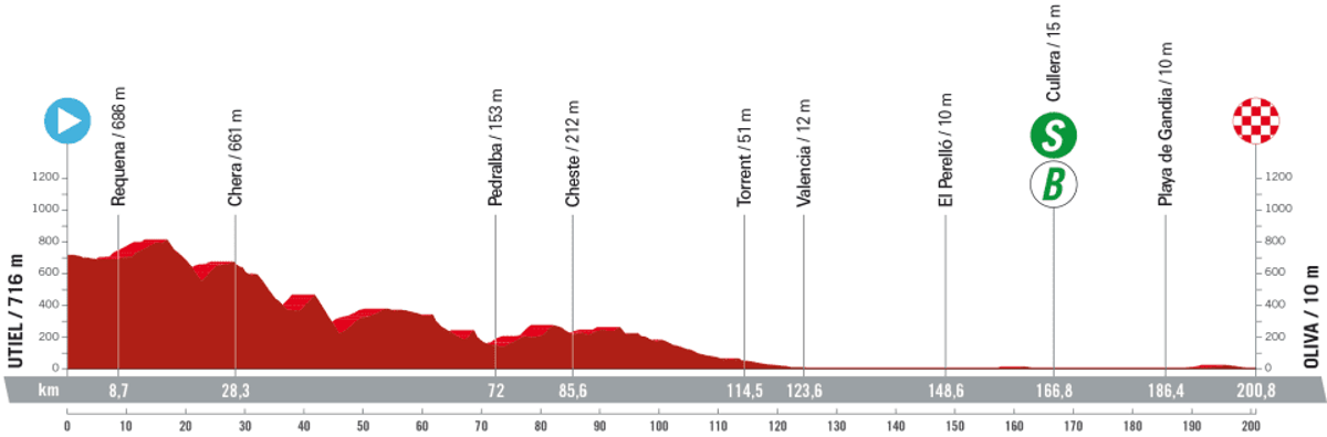 La Vuelta a Espana 2023 – stage 7 profile (LaVuelta)