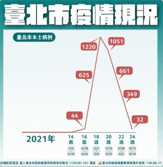 快新聞／北市疫情趨緩 柯文哲：過去一個月像參加了世界大戰