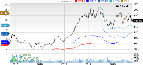 Alibaba Group Holding Limited Price and Consensus