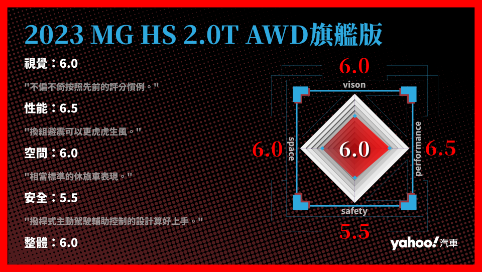 2023 MG HS 2.0T AWD旗艦版 分項評比。